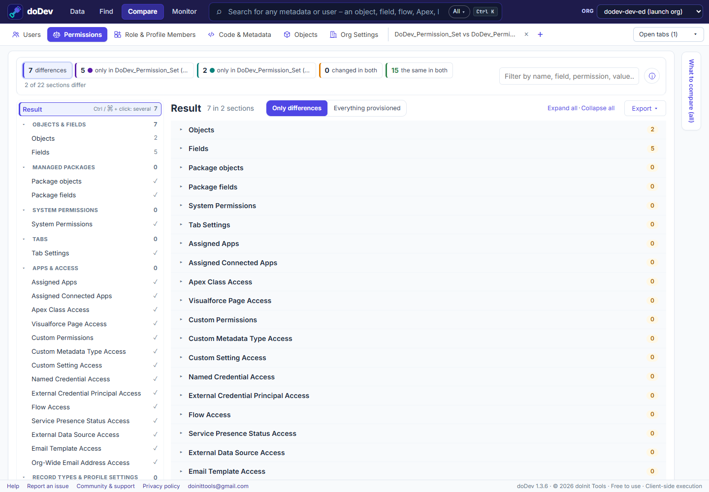 A Salesforce permission set compared between two orgs in doDev: 7 differences in objects and fields, and every other section marked ✓ the same