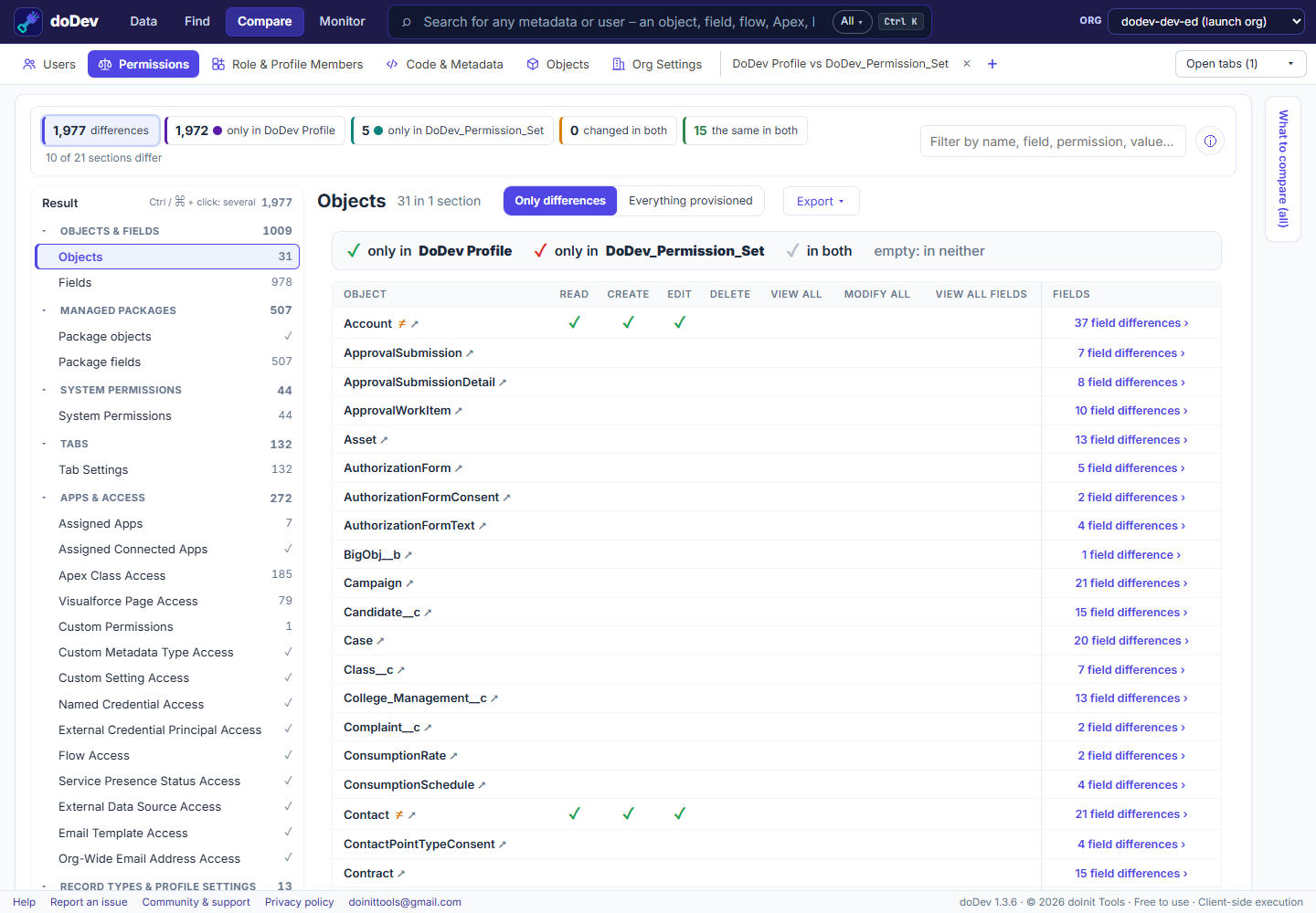 A Salesforce profile compared with a permission set in doDev: the objects the profile grants (green) and the permission set grants (red), and every other section