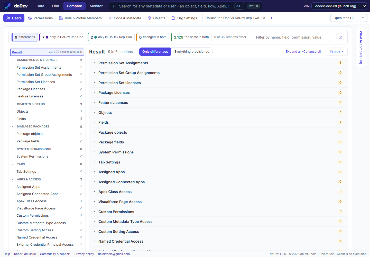 Two users in one Salesforce org compared in doDev: permission set assignments, objects, fields, Apex and custom permissions that differ, every other section marked ✓ the same