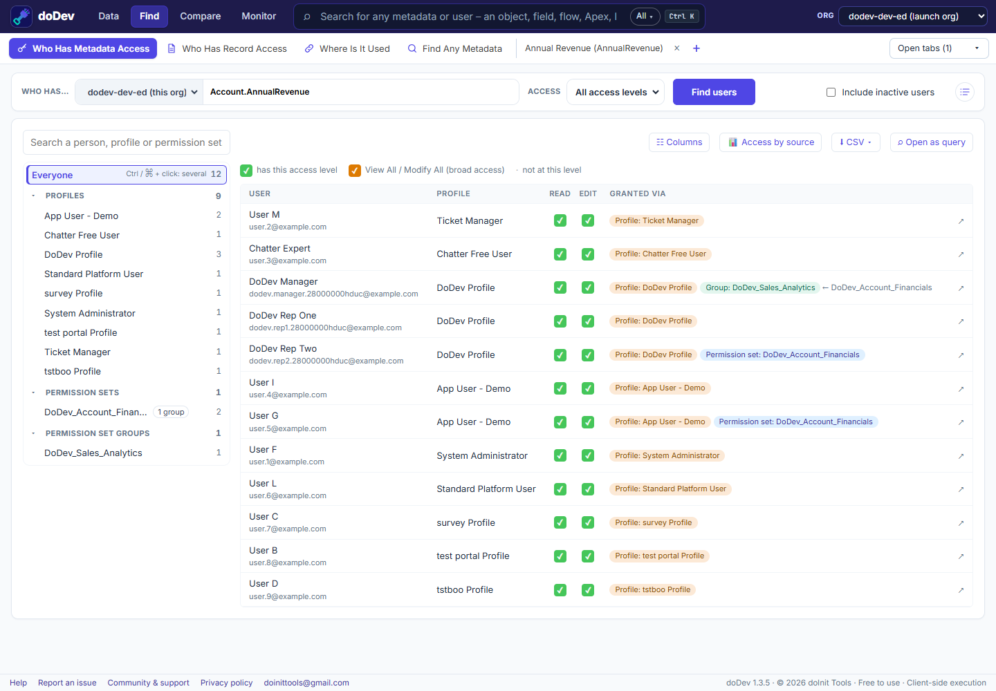 Who has access to Account.AnnualRevenue in doDev: Read and Edit per user, with the profile, permission set or group that grants it
